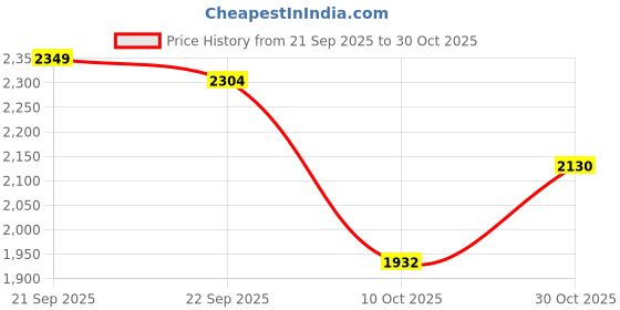 amazon.in CULTSPORT Premium Leather Boxing Gloves for Men & Women | Foam Padding | Punching Bag Gloves for Boxing, Training, Kickboxing, Muay Thai, MMA | 8 Oz Boxing Gloves | Black-Green Price History Graph from 21 Sep 2025 to 30 Oct 2025