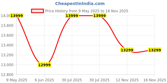 amazon.in Cultsport smartcross b1 Bluetooth Enabled Elliptical Cross Trainer, Max Weight: 120kg for Home Gym Workout with 6 Months Warranty cultsport Price History Graph from 9 May 2025 to 15 Nov 2025