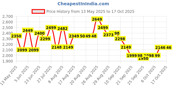 amazon.in cult CULTSPORT Women's Active Running Shoes, Breathable Mesh Upper, Enhanced Cushioning, Enhanced Grip, High Traction, Multi-Directional Flexibility, Sports Footwear cult Price History Graph from 13 May 2025 to 16 Oct 2025