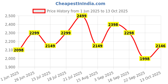 amazon.in cult CULTSPORT Women's Active Running Shoes, Breathable Mesh Upper, Enhanced Cushioning, Enhanced Grip, High Traction, Multi-Directional Flexibility, Sports Footwear cult Price History Graph from 1 Jun 2025 to 13 Oct 2025