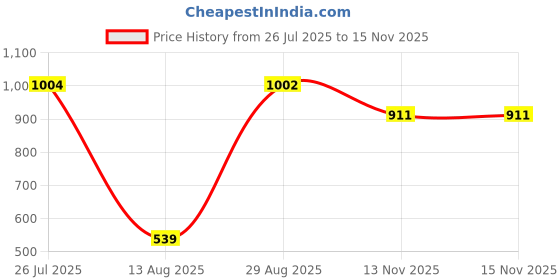 amazon.in cultsport Women's Polyester High-Waist Gym Tights, Moisture-Wicking, 4-Way Stretch, Squat Proof, Anti-Slip, Sports Leggings, Active Wear cultsport Price History Graph from 26 Jul 2025 to 15 Nov 2025