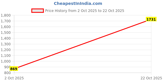 amazon.in cultsport Women's Regular Fit Leggings cultsport Price History Graph from 2 Oct 2025 to 22 Oct 2025