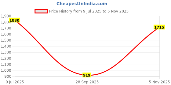 amazon.in cultsport Women's Regular Fit Leggings cultsport Price History Graph from 9 Jul 2025 to 5 Nov 2025