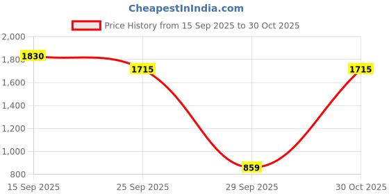 amazon.in cultsport Women's Regular Fit Leggings cultsport Price History Graph from 15 Sep 2025 to 30 Oct 2025