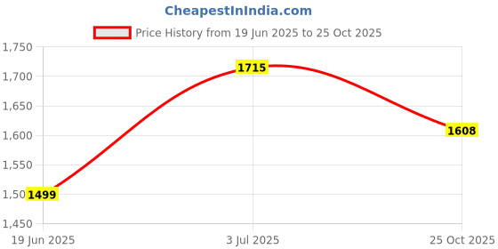 amazon.in cultsport Women's Skinny Leggings cultsport Price History Graph from 19 Jun 2025 to 25 Oct 2025