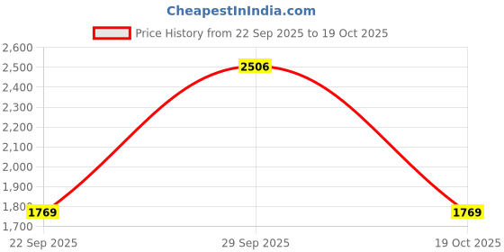 amazon.in cultsport Women's Solid Polyester 4-Way Stretch, AbsoluteFit Training Tights, Moisture-Wicking, Leggings for Sports, Gym, Active Wear cultsport Price History Graph from 22 Sep 2025 to 19 Oct 2025