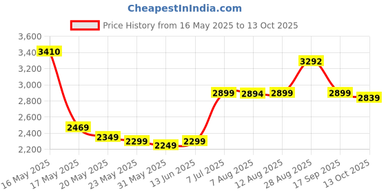 amazon.in Culturelle W/lactobacillus GG, 30-Count Package culturelle Price History Graph from 16 May 2025 to 13 Oct 2025