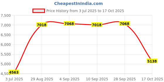 amazon.in Cumberbatch Fireproof Mat, Grill Fire Pit Pad, Retardant, Fireproof, Heat Resistant, Ember Mat Protects Deck,Patio,Grass,Camping and Outdoor Surfaces Safety (39" X 39", Red) Price History Graph from 3 Jul 2025 to 17 Oct 2025
