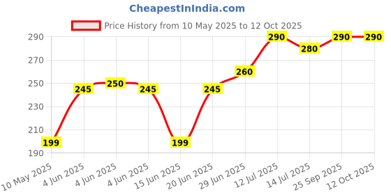 amazon.in Cumi Carborundum CSSC109 Silicone Carbide Combination Stone, 150 X 50 X 25 Millimeter, Black cumi Price History Graph from 10 May 2025 to 12 Oct 2025