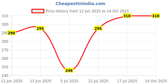 amazon.in Cumi Combination Stone; Sharpens Stainless Steel cumi Price History Graph from 12 Jun 2025 to 14 Oct 2025