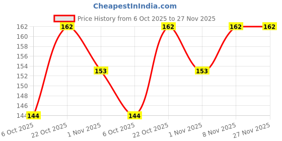 amazon.in CUMIN POWDER 100 G (Pack of 2) Price History Graph from 6 Oct 2025 to 27 Nov 2025