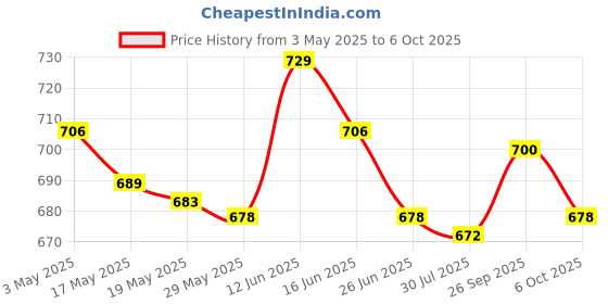 amazon.in Cup Brush Scrubber with Hook Long Handle for Coffee Mugs Bottles Green Price History Graph from 3 May 2025 to 6 Oct 2025