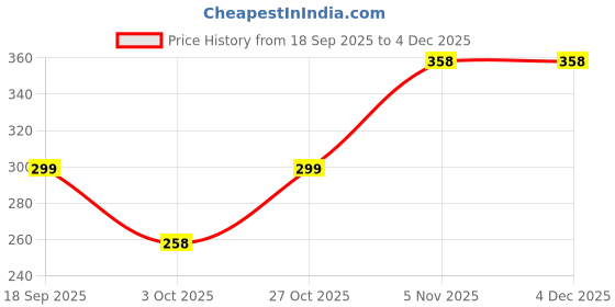amazon.in Cup Cake Mould for Baking,Cupcake Liners for Unbleached Greaseproof for Kitchen,Bakery,Cakes,Parties (50) Price History Graph from 18 Sep 2025 to 3 Dec 2025