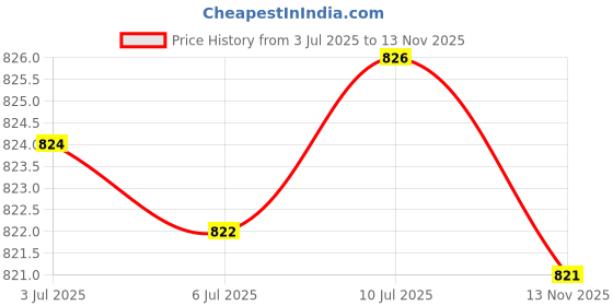 amazon.in Cup Dispenser Household Reusable Automatic Remover for Party Office Wall Gray Price History Graph from 3 Jul 2025 to 13 Nov 2025