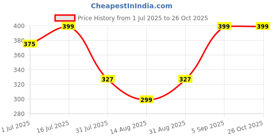 amazon.in aronex Cup Holder for Car, Cup Holder Expander for Car Air Vents, Suitable for Cars and Trucks with Horizontal Blade Vents (1PCS) aronex Price History Graph from 1 Jul 2025 to 25 Oct 2025