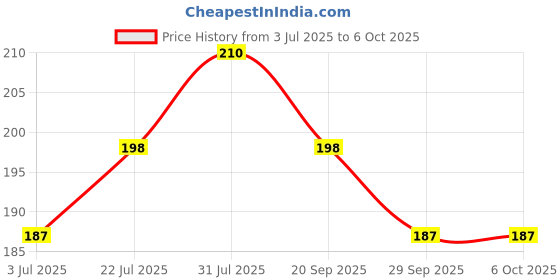 amazon.in Cup-ji : Ready to Sip Kokam Green Tea I With Hibiscus & Kokam I With Weight Management & Cooling benefits I Non Bitter Green Tea I Whole Leaf Green Tea I No Calorie I Fruity & Peppery I 10 Cups. Price History Graph from 3 Jul 2025 to 6 Oct 2025