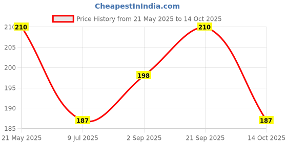 amazon.in Cup-Ji Ready-To-Sip Lemon Ginger Green Tea | Rich In Vitamin C, Boosts Metabolism With Ginger & Mint | Guilt-Free | Zero Calorie | Sour And Peppery Flavor | 10 Cups, 140 Gram Price History Graph from 21 May 2025 to 14 Oct 2025