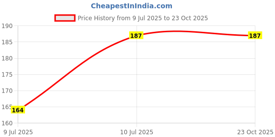 amazon.in Cup-Ji Tulsi Green Tea For Immunity Boosting Properties Green Tea Cups 10 Cups Sugar-Free Whole Loose Leaves Teas All Natural Non-Bitter Green Tea Less Than 8 Calories,230 Grams Price History Graph from 9 Jul 2025 to 23 Oct 2025