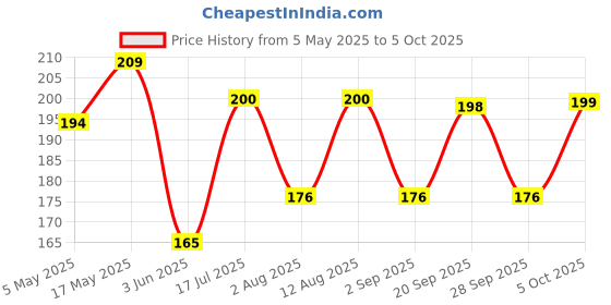 amazon.in Cup Noodles Chilli Chilli Chilli, 70 g (Pack of 4) Price History Graph from 5 May 2025 to 5 Oct 2025