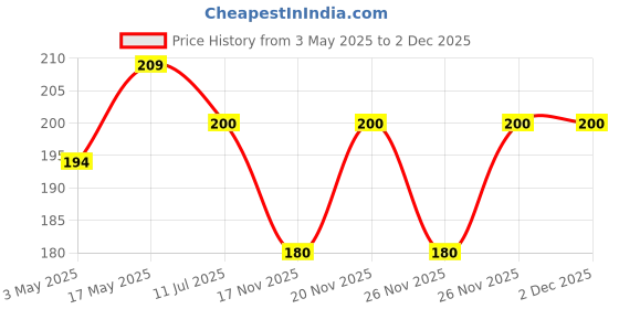 amazon.in Cup Noodles Italiano, 70 g (Pack of 4) Price History Graph from 3 May 2025 to 2 Dec 2025