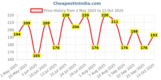 amazon.in Cup Noodles Mazedaar Masala, (Pack of 4, 70 gram) Price History Graph from 2 May 2025 to 13 Oct 2025