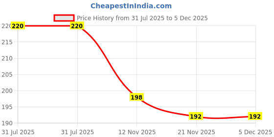 amazon.in Cup Noodles Nissin Spiced Chicken, 70 Gram (Pack of 4) cup noodles Price History Graph from 31 Jul 2025 to 5 Dec 2025