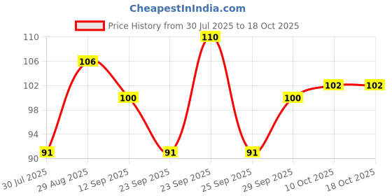 amazon.in Cup Noodles Spiced Chicken, 140 Grams (Pack of 2) Price History Graph from 30 Jul 2025 to 18 Oct 2025