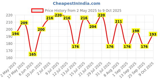 amazon.in Cup Noodles Spiced Chicken, 70 gram (Pack of 4) Price History Graph from 2 May 2025 to 9 Oct 2025