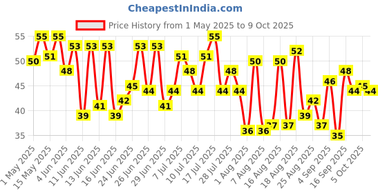 amazon.in Cup Noodles Spiced Chicken, 70 grams cup noodles Price History Graph from 1 May 2025 to 5 Oct 2025