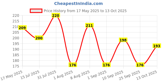 amazon.in Cup Noodles Vegetable Manchow, 70 gram (Pack of 4), Vegetarian cup noodles Price History Graph from 17 May 2025 to 13 Oct 2025