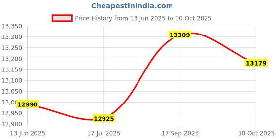 amazon.in Cup Warmer Cooling Plate (EU Plug) Price History Graph from 13 Jun 2025 to 10 Oct 2025