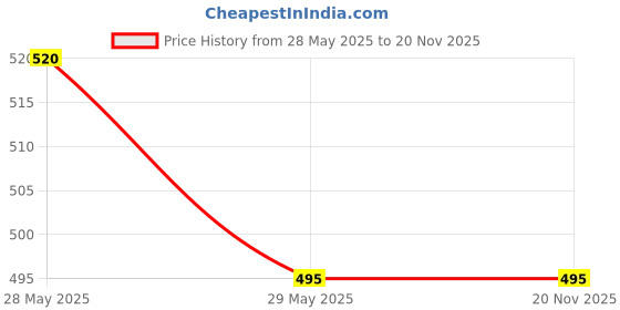 amazon.in cupatex Women's Cotton Hipster Panty Mid Rise Bikini Briefs - Packof 6 cupatex Price History Graph from 28 May 2025 to 18 Nov 2025