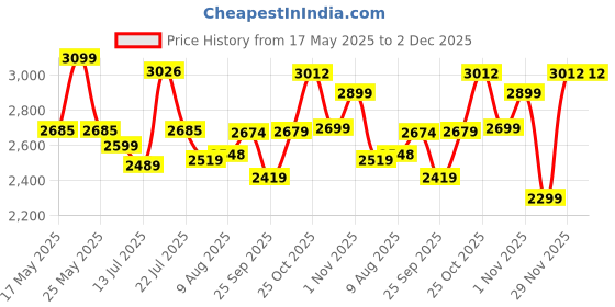 amazon.in Cupboard for Bedroom,Plastic Wardrobe for Kids, 8 Cubes Baby Cupboard for Storage,Collapsible Wardrobe for Clothes/Toy/Book, Plastic Almirah with Soft Sheets Metal Hook,White Cartoon (CW-WC8) Price History Graph from 17 May 2025 to 1 Dec 2025