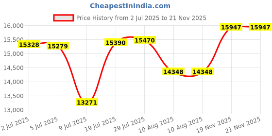 amazon.in CUPEISI 10inch Android 13 Tablet, 12GB RAM+128GB ROM/1TB Expandable Tablet PC, 2 in 1 with Keyboard, 2.0GHz Quad-Core HD CPU, Google Certified 5G WiFi 6 BT 5.0, 8MP Price History Graph from 2 Jul 2025 to 21 Nov 2025