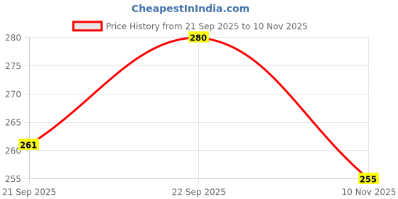 amazon.in Cupid Angel Crush Perfume 50ML EDP cupid Price History Graph from 21 Sep 2025 to 10 Nov 2025