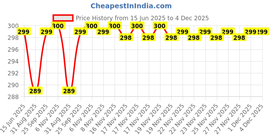amazon.in Cupid Angel Deo 150ML (Pack of 2) Price History Graph from 15 Jun 2025 to 3 Dec 2025