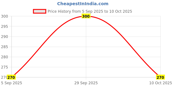 amazon.in Cupid Dotted & Flavoured Condoms Chocolate, Strawberry & Butterscotch Flavour (Pack of 3) | Lubricated & Multitextured Condoms | For Her Enhanced Pleasure | Pack of 3, 12 Pcs Each Price History Graph from 5 Sep 2025 to 10 Oct 2025