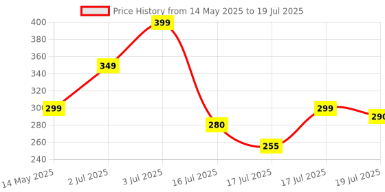 amazon.in blueherbs Cupid Fragrances Original Cologne for Men with Unique Scent Formula 50ml Perfume, Long Lasting Fragrances,Perfume for men (PACK OF 1) blueherbs Price History Graph from 14 May 2025 to 17 Jul 2025