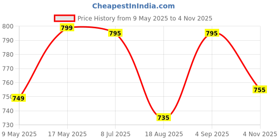 amazon.in cupid Plain Comfortable Plus Size Barmunda/Shorts for Sports, Yoga, Daily Use Gym, Night Wear, Casual Wear for Girls cupid Price History Graph from 9 May 2025 to 4 Nov 2025