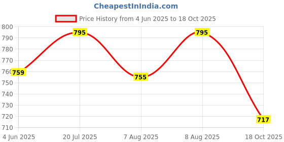 amazon.in cupid Plain Comfortable Plus Size Barmunda/Shorts for Sports, Yoga, Daily Use Gym, Night Wear, Casual Wear for Girls cupid Price History Graph from 4 Jun 2025 to 18 Oct 2025