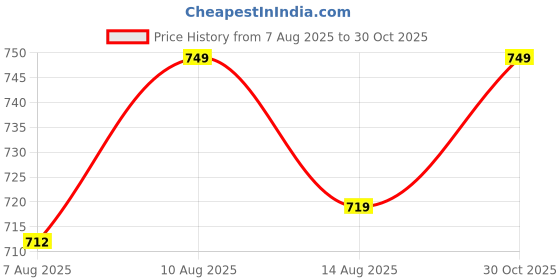 amazon.in cupid Plain Comfortable Plus Size Barmunda/Shorts for Sports, Yoga, Daily Use Gym, Night Wear, Casual Wear for Girls cupid Price History Graph from 7 Aug 2025 to 30 Oct 2025