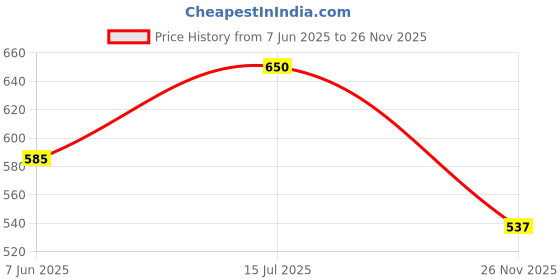 amazon.in cupid Stretchable Cotton Track Pants, Comfortable Lower, Trouser, Joggers for Lounge Wear n Daily Gym Wear for Ladies_M to 5XL cupid Price History Graph from 7 Jun 2025 to 26 Nov 2025