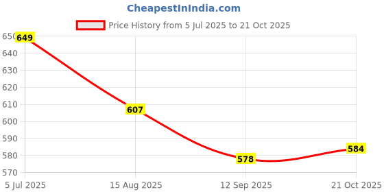 amazon.in cupid Stretchable Cotton Track Pants, Comfortable Lower, Trouser, Joggers for Lounge Wear n Daily Gym Wear for Ladies_M to 5XL cupid Price History Graph from 5 Jul 2025 to 21 Oct 2025