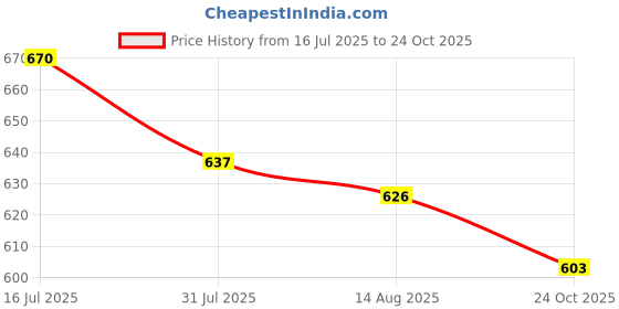 amazon.in cupid Stretchable Cotton Track Pants, Comfortable Lower, Trouser, Joggers for Lounge Wear n Daily Gym Wear for Ladies_M to 5XL cupid Price History Graph from 16 Jul 2025 to 24 Oct 2025