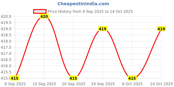 amazon.in Cupid Super Dotted Condoms (Pack of 3) | Lubricated & Multitextured Condoms | For Her Enhanced Pleasure | Pack of 3, 12 Pcs Each Price History Graph from 9 Sep 2025 to 14 Oct 2025