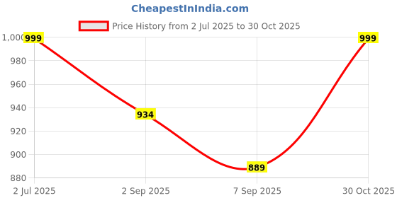 amazon.in cupid Woman Regular Fit Cotton Track Pants,Comfortable Lower,Trouser,Sports Joggers,Night n Gym Wear Lounge Pant for Ladies_Pack of 2_M to 2XL cupid Price History Graph from 2 Jul 2025 to 30 Oct 2025