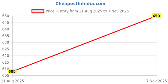 amazon.in cupid Woman's Regular Fit Cotton Track Pants, Lower, Sports Trouser,Night Pants, Joggers for Lounge n Gym Wear for Ladies cupid Price History Graph from 21 Aug 2025 to 7 Nov 2025