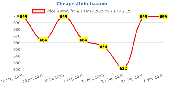 amazon.in CUPID Women Regular Fit Printed Cotton Comfortable Plus Size Night Track Pant,Lower,Pajamas, Night n Walk Wear,Lounge n for Ladies cupid Price History Graph from 10 May 2025 to 6 Nov 2025