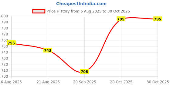 amazon.in cupid Women Regular Fit Printed Cotton Comfortable Plus Size Night Track Pant,Lower,Pajamas, Night n Walk Wear,Lounge n for Ladies cupid Price History Graph from 6 Aug 2025 to 30 Oct 2025