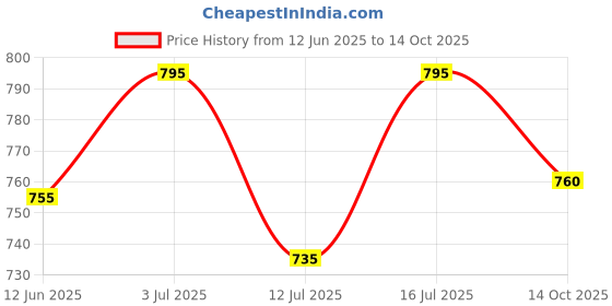 amazon.in cupid Women's Cotton Plus Size Plain Half Sleeves Long Top for Summer and Semi Summers with One Side Pocket for Ladies Solid T Shirt cupid Price History Graph from 12 Jun 2025 to 14 Oct 2025
